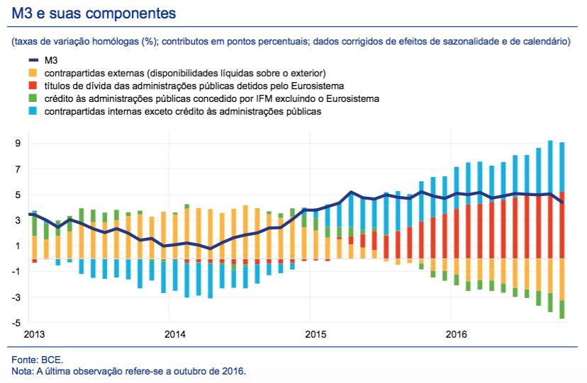 AGREGADO MONETÁRIO M3 ANÁLISE MONETÁRIA As compras de títulos de dívida de administrações públicas por parte do Eurosistema, no contexto do programa de compra de ativos do BCE, tem dado um contributo