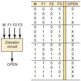 Exemplo Vamos projetar um circuito digital para o controle da porta de um elevador de um prédio de três pavimentos (térreo, 1º e 2º andares). O circuito terá 4 entradas: M, F1, F2 e F3.
