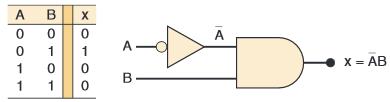 Projeto de Circuitos Lógicos Combinacionais De posse da tabela verdade, a soma de produtos é um método muito usado para o projeto de circuitos digitais.