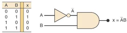 Projetando Circuitos Lógicos Combinacionais O projeto de circuitos digitais envolve os seguintes passos: Montagem da Tabela Verdade. Determinação da expressão de saída do circuito.