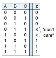 Condições de don t-care Como não há uma saída especificada para as condições don t-care, o projetista está livre para fazer a saída ser 0 ou 1 de forma a obter a expressão mais simples.