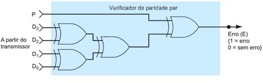51 gerador de paridade par 52 Circuitos para Habilitar/Desabilitar Cada uma das portas lógicas básicas pode ser usada para controlar a passagemdeumsinallógicodaentradaparaasaída.