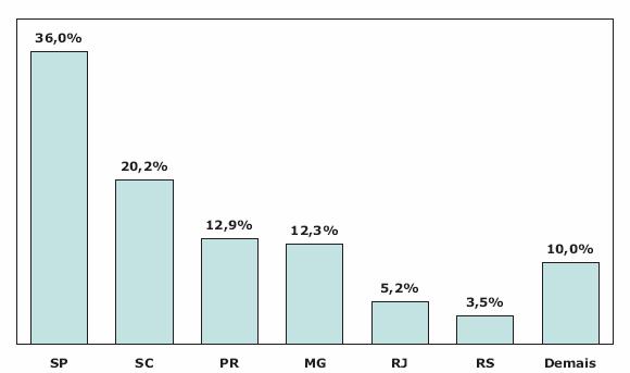 DISTRIBUIÇÃO ESTADUAL DO CONSUMO DE