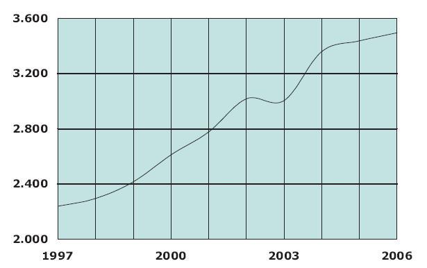 EVOLUÇÃO HISTÓRICA DO CONSUMO DE APARAS E PAPÉIS USADOS Evolução