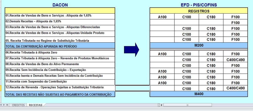 Tabela de Correlação do DACON com a EFD-PIS/COFINS