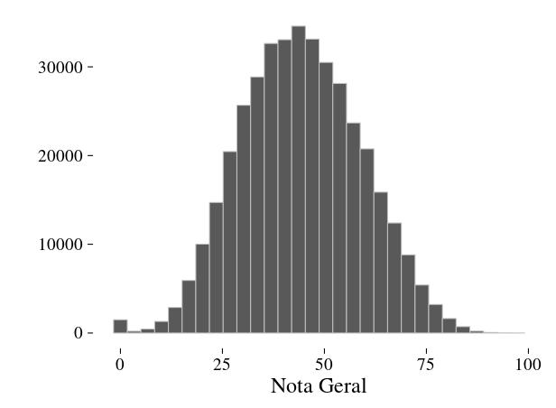 Figura : Distribuição da variável dependente Neylson