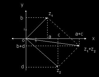 A adção de dos úmeros complexos é um úmero complexo cuja parte real é gual à soma das partes reas e cuja parte magára é gual à soma das partes magáras das parcelas: ( a + b) + ( c + d) ( a + c) + ( b