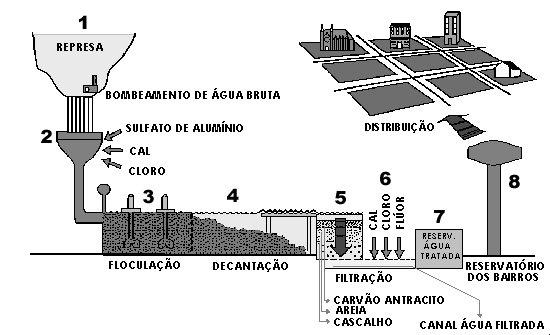 6º ANO DO ENSINO FUNDAMENTAL CIÊNCIAS Questão 01 Considere o esquema abaixo que mostra as etapas de tratamento da água na Companhia de Saneamento Básico do Estado de São Paulo