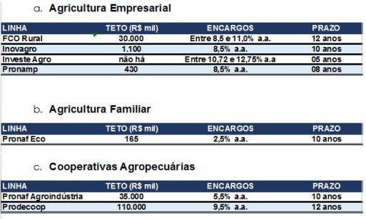 Financiamento FV na Agricultura Banco do Brasil (BB) e ABSOLAR Programa Nacional BB Agro Energia 03/04/2017 7 linhas de crédito para o meio rural, em