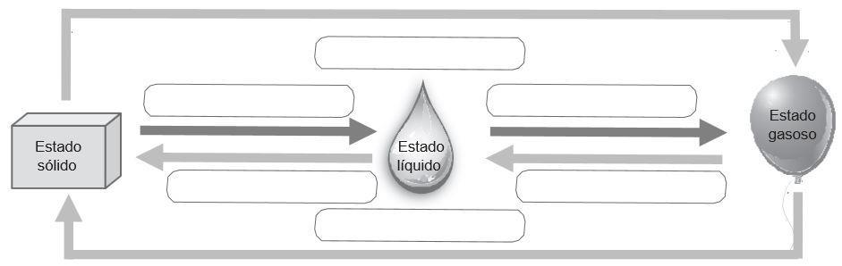 3- Completa o esquema: 4- Lembra o ciclo da água e completa as frases seguintes, substituindo os espaços pelas designações corretas. a) Na água da Terra ocorrem constantes transformações.