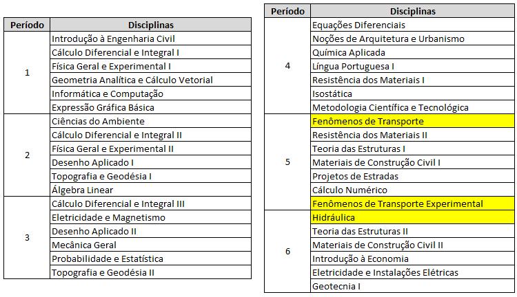 Matriz Curricular