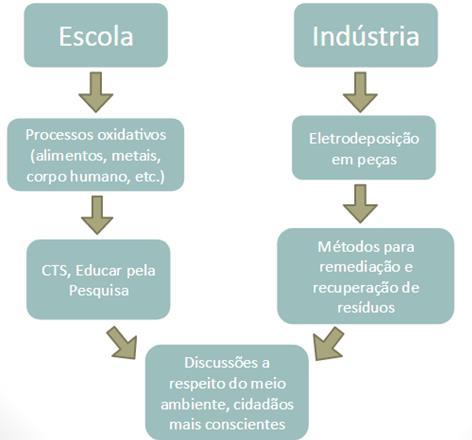 problematização sobre os processos de oxirredução do trabalho ocorreu no laboratório da universidade e na escola, a Figura 1, apresenta a inter - relação dos temas estudados.