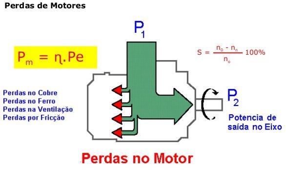 Motor trifásico Dados nominais Rendimento em função da potência nominal Devido à características relativas à massa de ferro e à espessura do entreferro, embora com baixos carregamentos, o motor