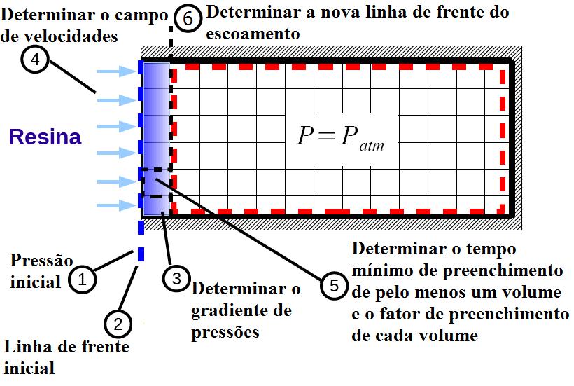 segundo momento destina-se ao cálculo do fluxo, ou ainda, a determinação do tempo mínimo de preenchimento de pelo menos um volume de controle com resina.