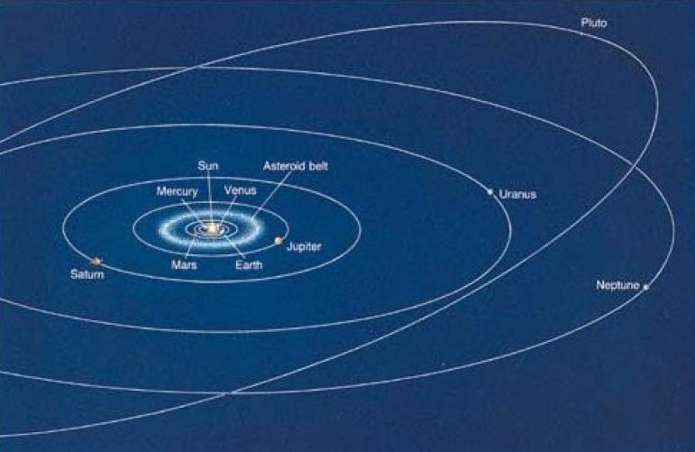 A Astronomia e suas ramificações Mecânica Celeste: Cálculo de órbita: Procura, com base em matemática rigorosa, traçar as órbitas