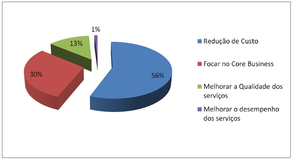 Por que as empresas Terceirizam? A maioria das empresas terceirizam seus serviços ou processos com o objetivo de reduzir custos.