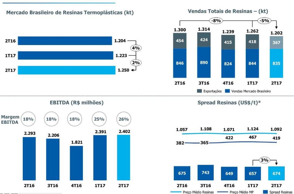 Brasil Teleconferência do resultado do 2T17 A companhia observou crescimento de demanda superior ao anteriormente estimado para a primeira metade de 2017 (+4% A/A, enquanto expectativa estava em 2%