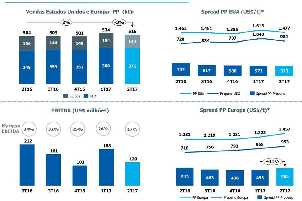 México Volume de vendas em relação ao mesmo trimestre de 2016 expandiu devido ao processo de ramp-up da planta mexicana.