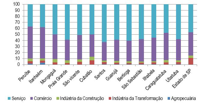 GRÁFICO 3 Participação Setorial do VA, 2009 (Em %) Fonte: Fundação Seade (Elaboração Instituto Pólis) Outros dois pontos chamam atenção ao analisarmos a participação setorial do VA: o inexpressivo