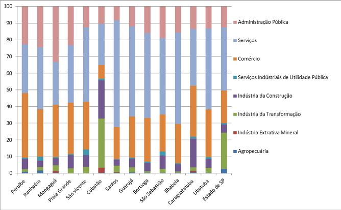 A análise dos dados 5 referentes aos empregos formais 6 indica os setores do comércio, serviços e da administração pública como os de maior contribuição para a geração de postos de trabalhos nesta