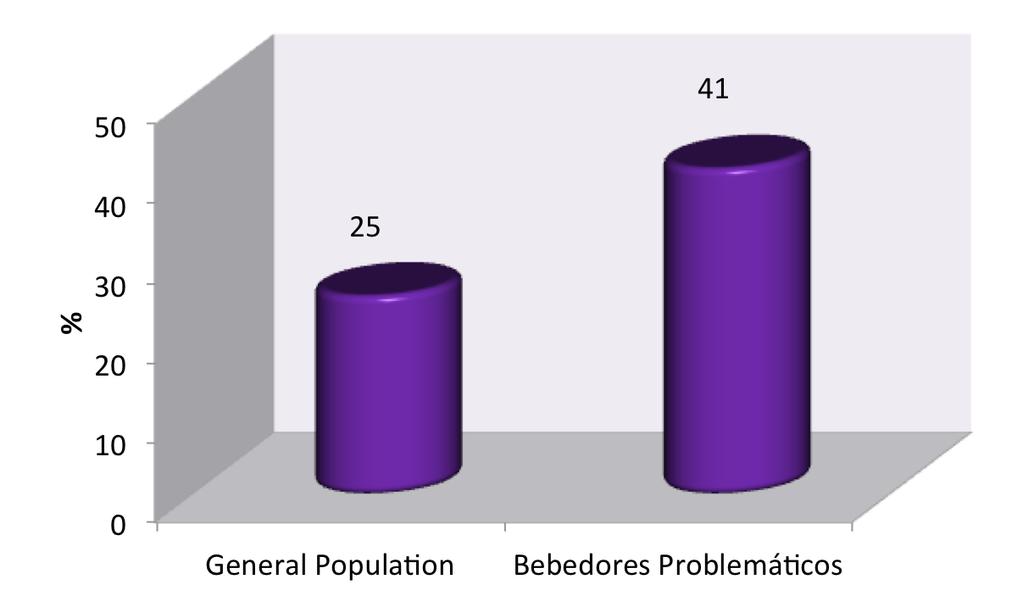 9. Álcool & Depressão A relação entre depressão e problemas com consumo de álcool são largamente exploradas na literatura.