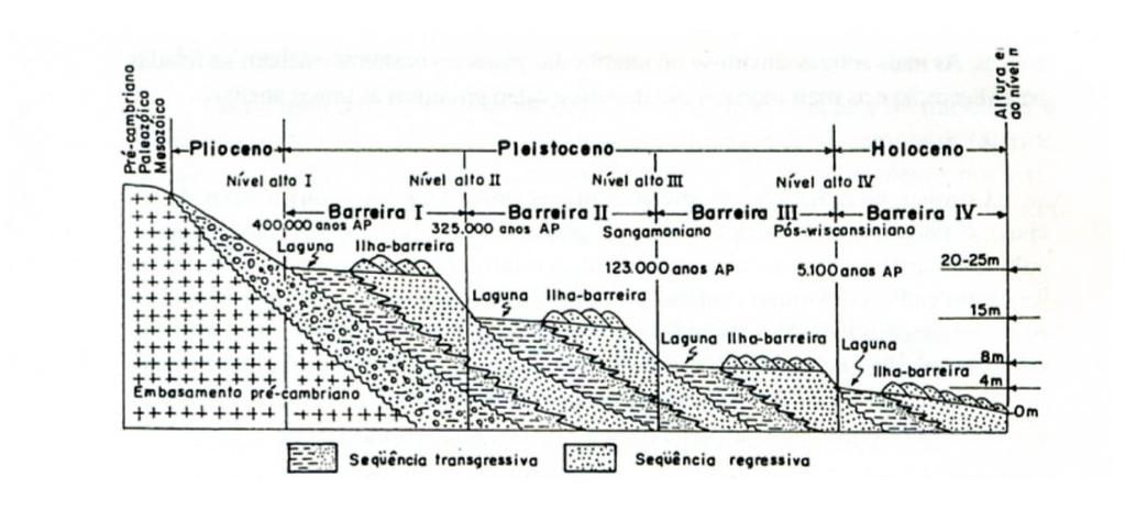 Figura 1 Seqüência de quatro terraços marinhos, constituindo sistemas de ilhasbarreira/lagunas, formados sob condições de níveis marinhos mais altos que o atual Modificado de Villwock et al.