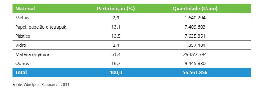 COMPOSIÇÃO DOS RESÍDUOS