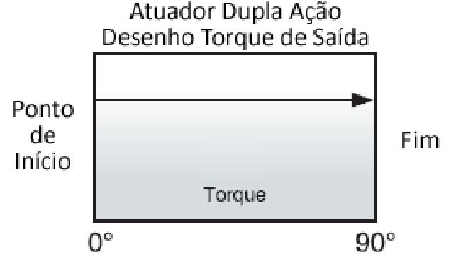 TORQUE DE AÇÃO Seleção dos atuadores