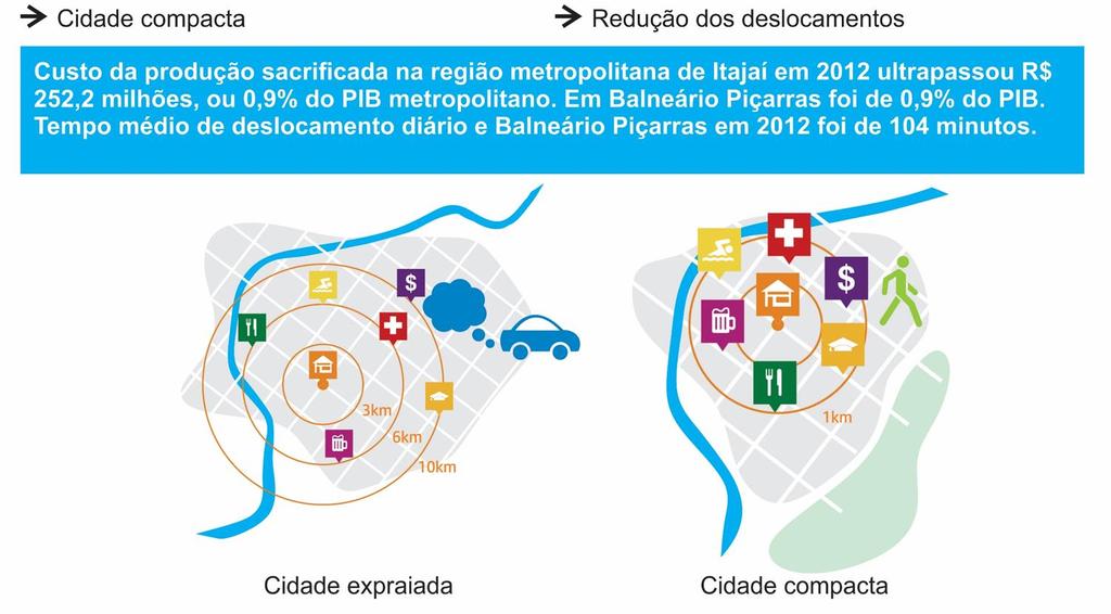 Adotar modelo de urbanização sustentável Custo de produção sacrificada na região metropolitana de Itajaí em 2012 ultrapassou R$ 252,2 milhões de reais, ou 0,9%