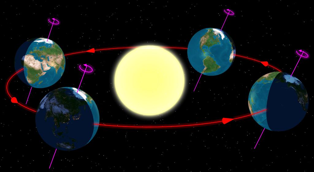 Movimentos da Terra Três movimentos principais Rotação: dia Translação: ano Precessão: 25.