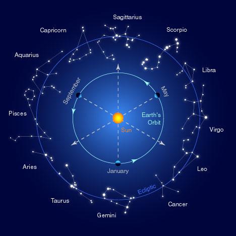 Constelações Constelações do Zodíaco (círculo de animais). Comparar com figura anterior.