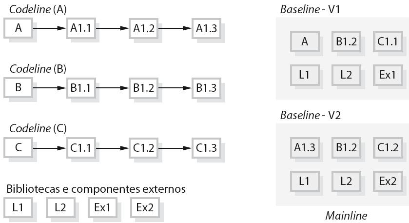 Codelines e