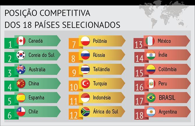 Brasil na penúltima posição em comparação a outros países com os quais competimos Brasil na média em relação ao nível de remuneração do trabalhador na indústria: 6º entre 17 países Brasil na 16ª
