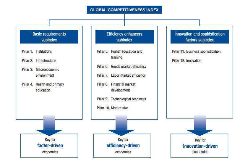 A Busca pela Competitividade O Global Competitiveness Report define a competitividade como o conjunto de instituições, políticas e fatores que determinam o