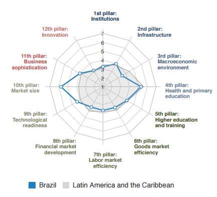 A Busca pela Competitividade A posição ocupada pelo Brasil no Global Competitiveness Index ressalta lacunas relevantes O BNDES, por meio de seus