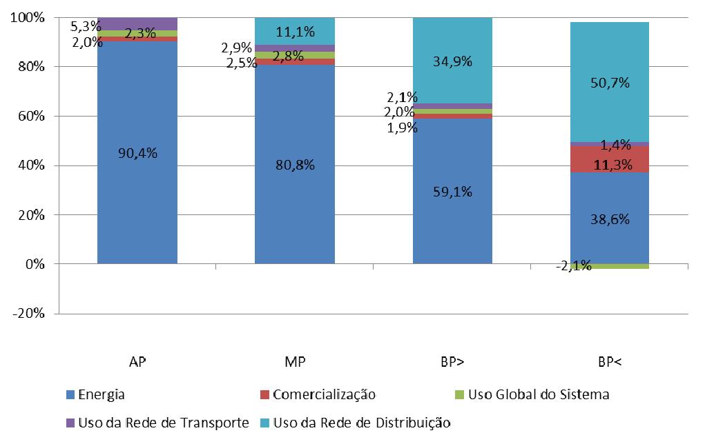 Análise de impactes Figura 6-23 - Estrutura do preço médio das tarifas aditivas de Venda a Clientes Finais em 2014-2015 6.