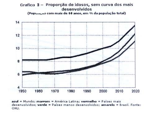 Salienta-se que é nos países desenvolvidos onde o fenômeno se mostra mais agudo: com 7,9% de idosos em 1950-1955, hoje 14,3% da população têm mais de 65 anos, um aumento