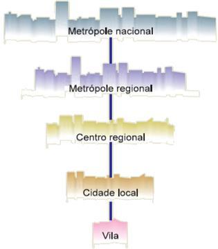Relação entre cidades um rede urbana (esquema clássico) Hierarquia urbana Relação entre cidades um rede urbana (esquema atual) Hierarquia urbana Obs.