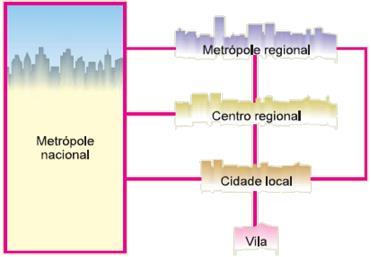 Hierarquia urbana nacional Rede urbana Região Centro-Sul Hierarquia urbana nacional Obs.
