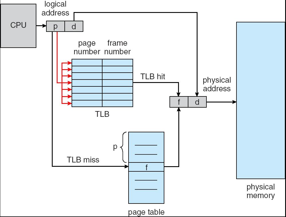 Funcionamento da TLB Pode ser implementada em hardware ou software.