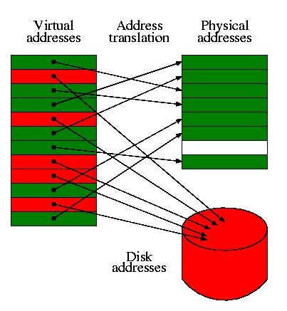 O que é Memória Virtual (MV)? É uma técnica que usa a memória secundária como uma cache para partes do espaço dos processos. Por que memória virtual?