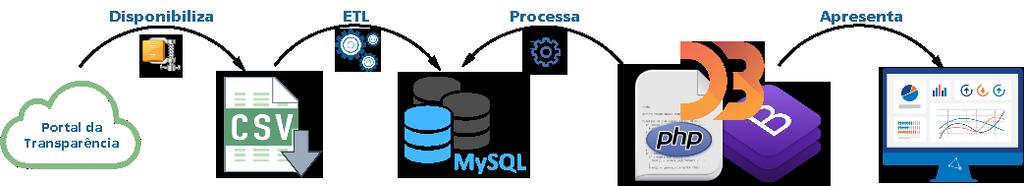 Figura 1. Fluxo do desenvolvimento da aplicação estrutura e realiza o tratamento dos dados. Quando este processo é finalizado os dados são armazenados em um repositório gerenciado pelo SGBD MySQL.