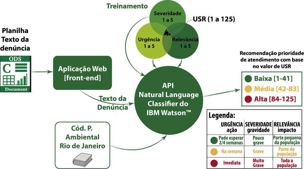 um código de 3 cores, a saber: verde para baixa prioridade; amarelo para média prioridade; e vermelho para alta prioridade. Figura 1.