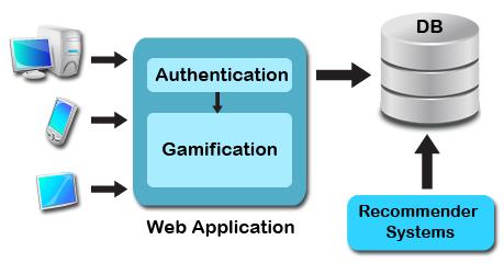 software to create eight categories divided into three phases: Design, analysis and architectural design.