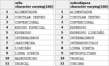 Figura 2. Tabelas do projeto EUBra-BIGSEA. Uma outra diferença nos dados que pode ser citada é na descrição da categoria de ônibus, como ilustra a Figura 3: o conjuntos de dados presentes é distinto.