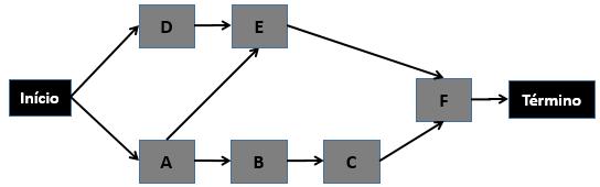 apresenta um exemplo de diagrama utilizado para avaliação do método de CPM.