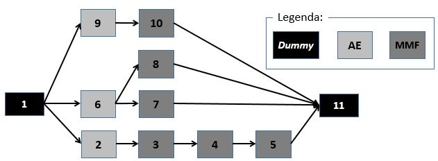 Figura 02. Diagrama de Precedência sem Simultaneidades 3. Metodologia a.