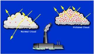 Poluição Atmosférica Material Particulado Aerossol - 