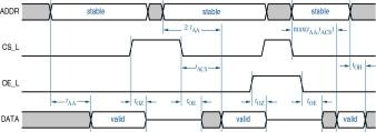 ROM - Diagramas de Tempo Leitura taa - access time from address tacs - access time from chip select toe - output-enable time toz - output-disable time toh - output-hold time 25 Definição do Tempos