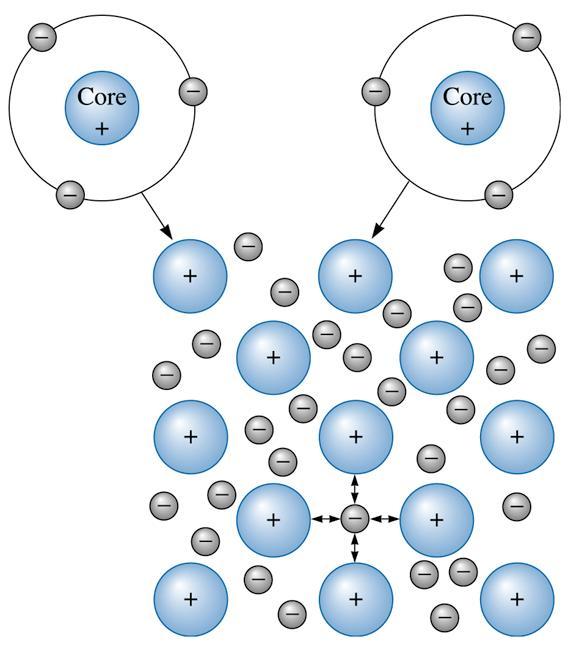 Ligação Metálica Compartilhamento de elétrons entre TODOS os átomos da estrutura Os elétrons